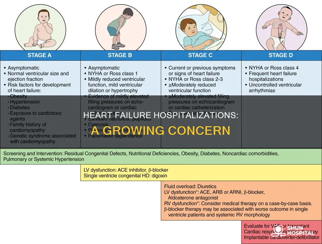 how many heart failure hospitalizations are there