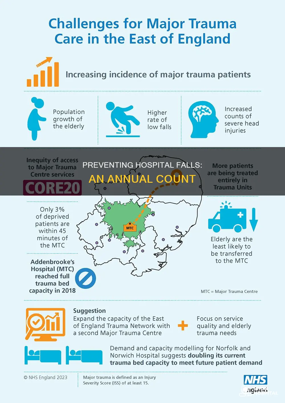 how many hospital falls occur per year