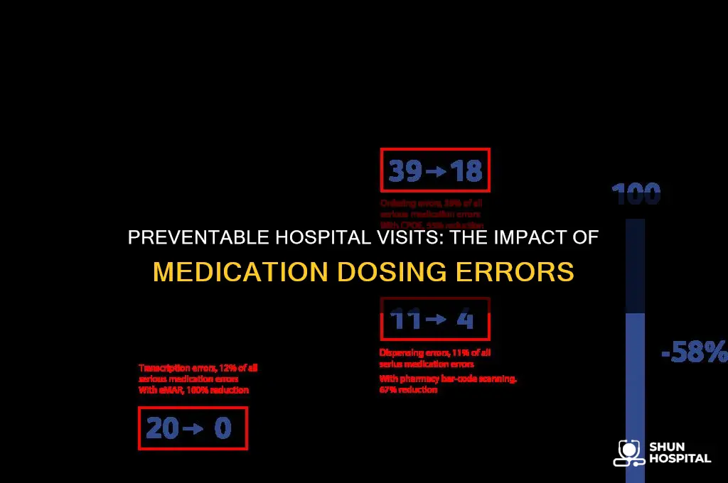 how many hospital visits due to incorrect doses of medication