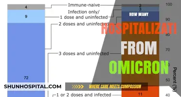 Omicron's Impact: Analyzing Hospitalization Rates and Healthcare Strain