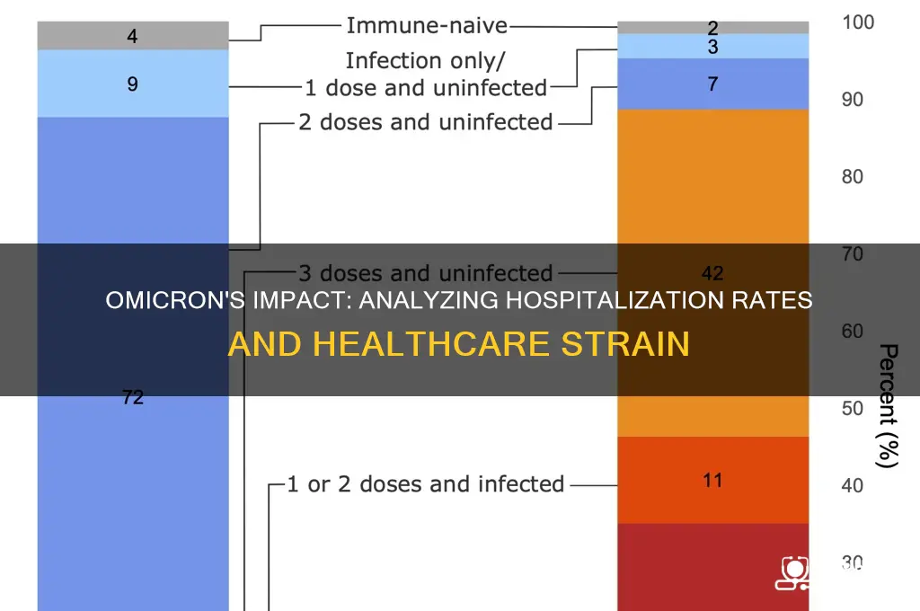 how many hospitalization from omicron