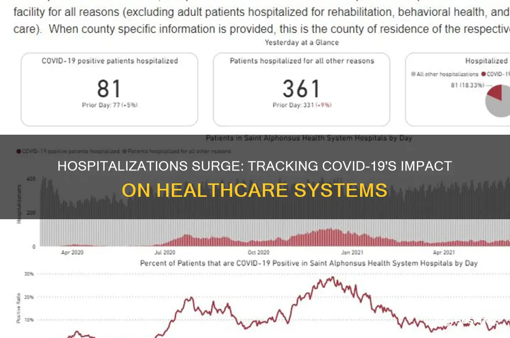 how many hospitalized from corona