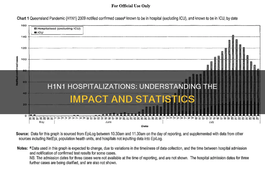 how many hospitalized with h1n1