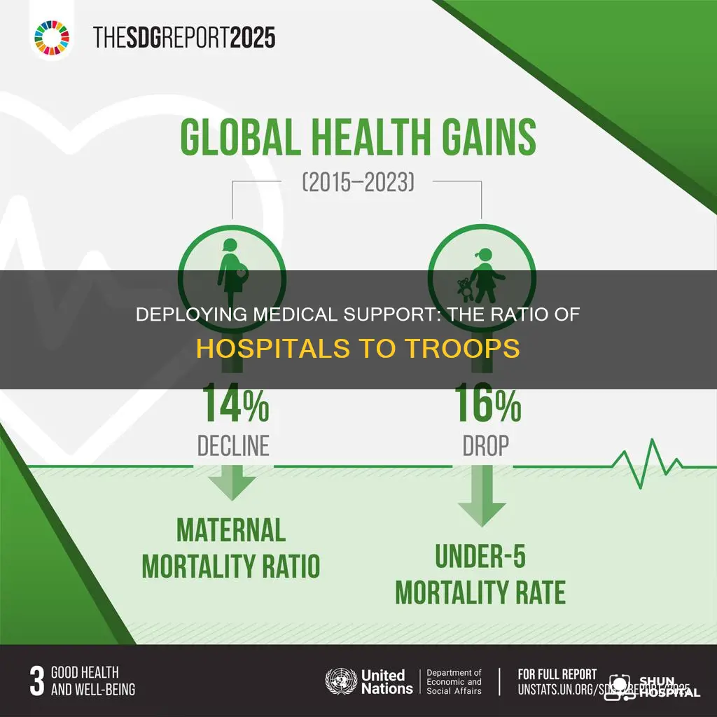 how many hospitals are needed per troops