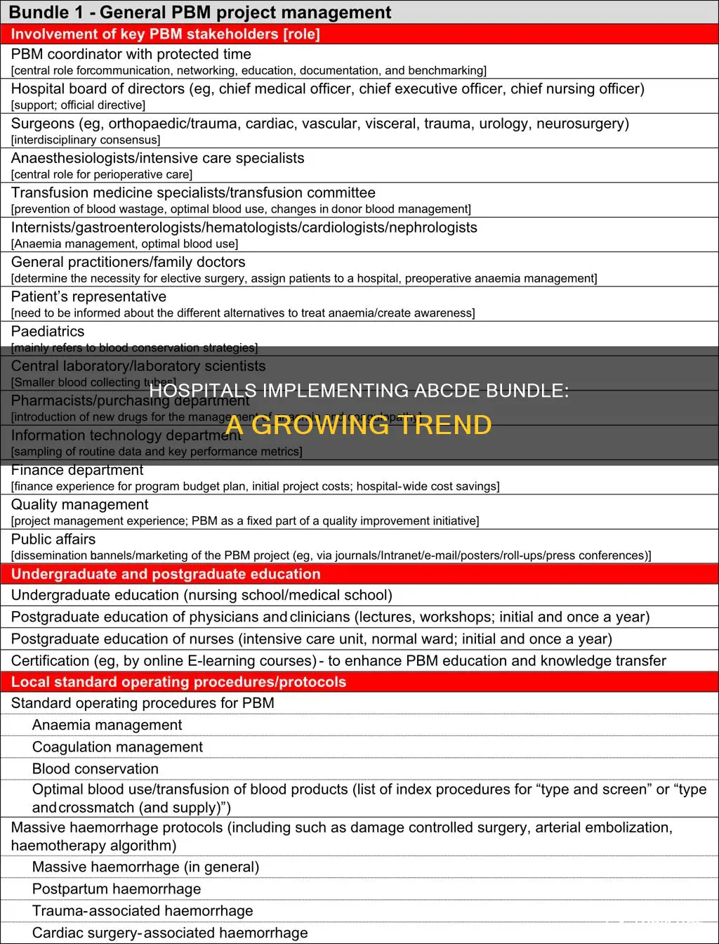 how many hospitals have implemented abcde bundle
