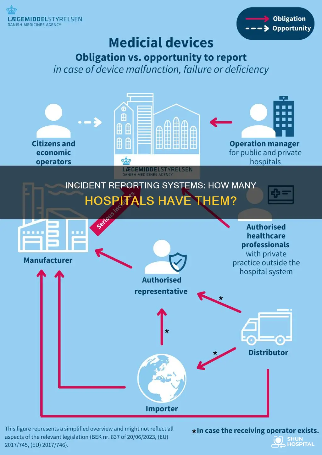 how many hospitals have incident reporting systems