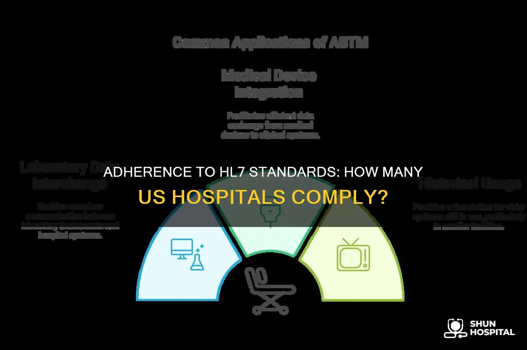 how many hospitals in the us adhere to hl7 standards