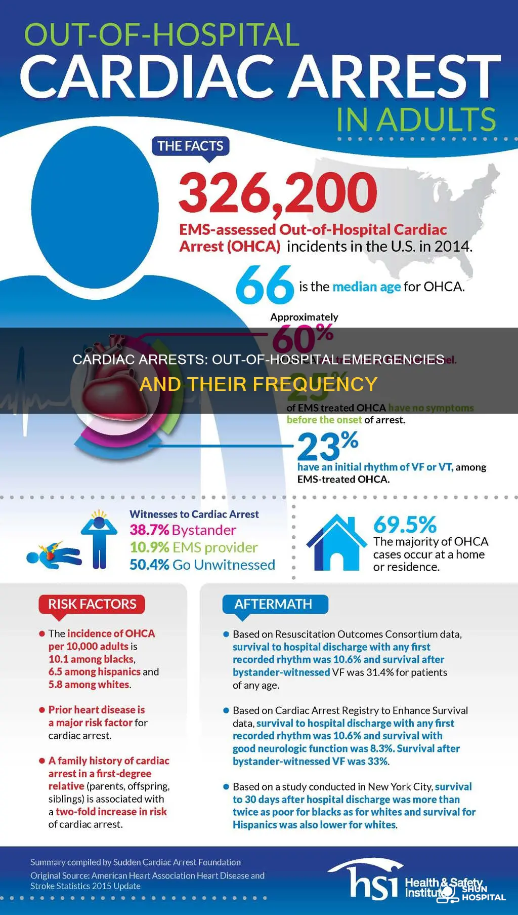 how many out of hospital cardiac arrest