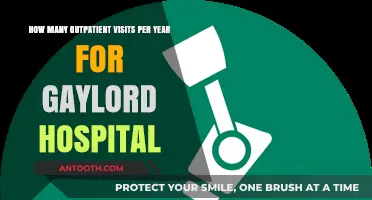 Annual Outpatient Visits at Gaylord Hospital: Trends and Insights
