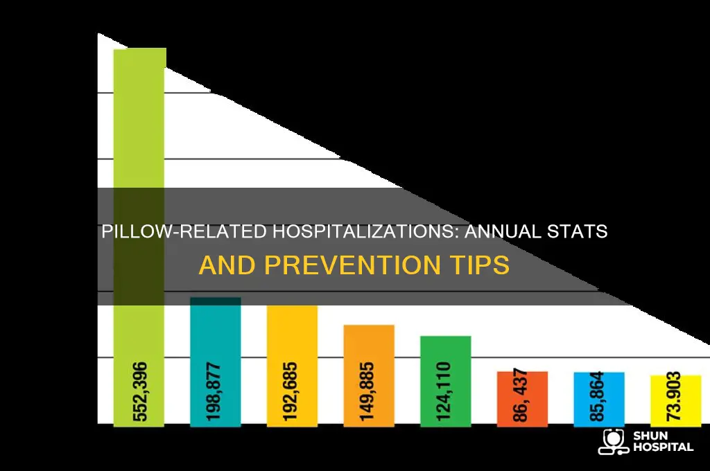 how many people are hospitalized a year due to pillows