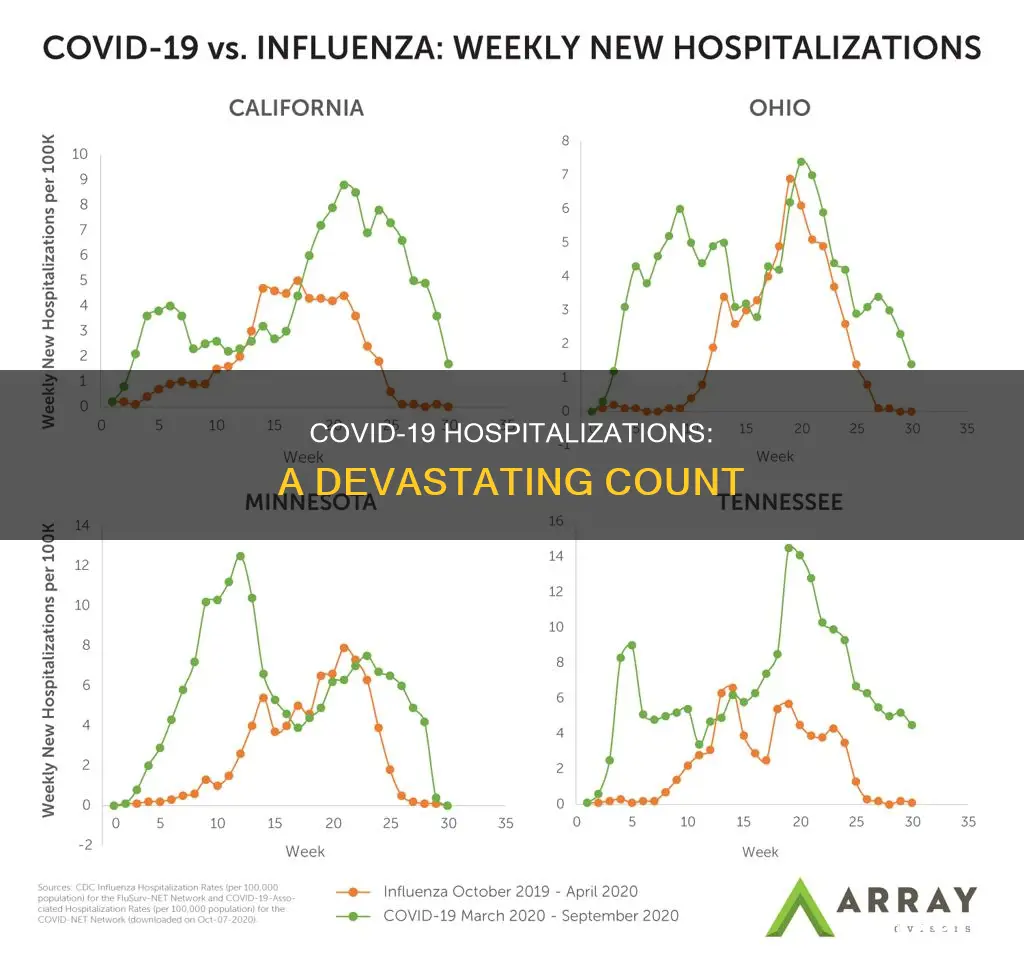 how many people are hospitalized for covid19
