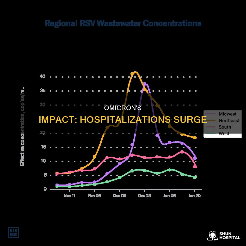 how many people are hospitalized from omnicron