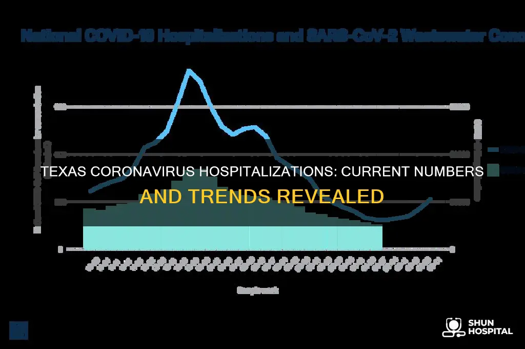 how many people are hospitalized with coronavirus in texas