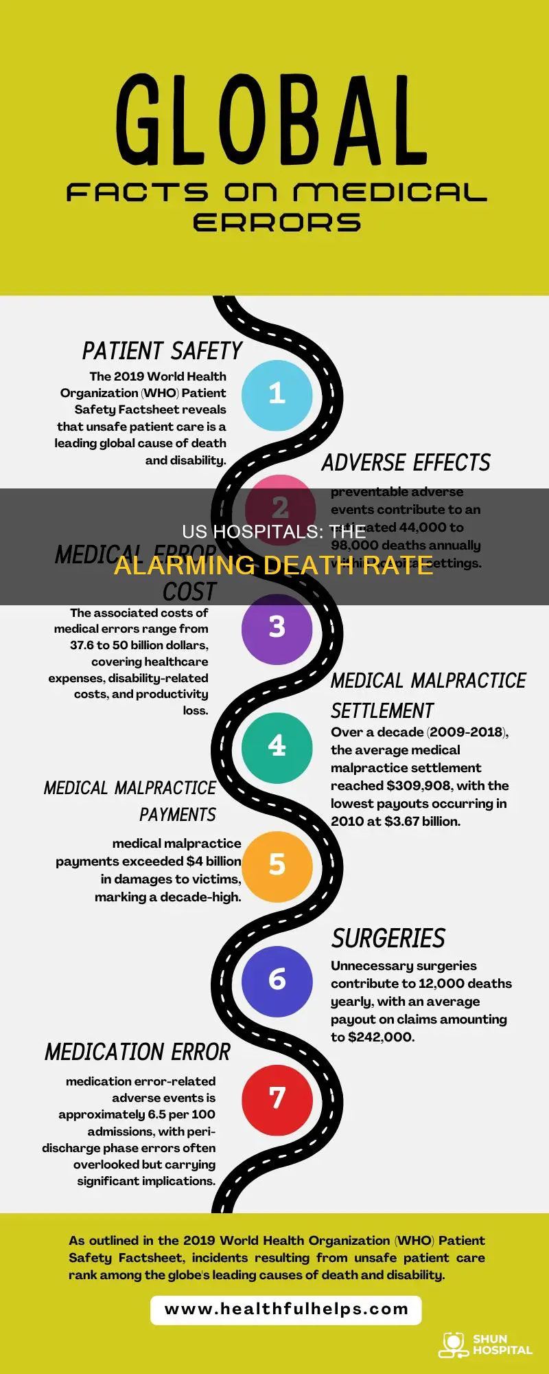 how many people die in american hospital