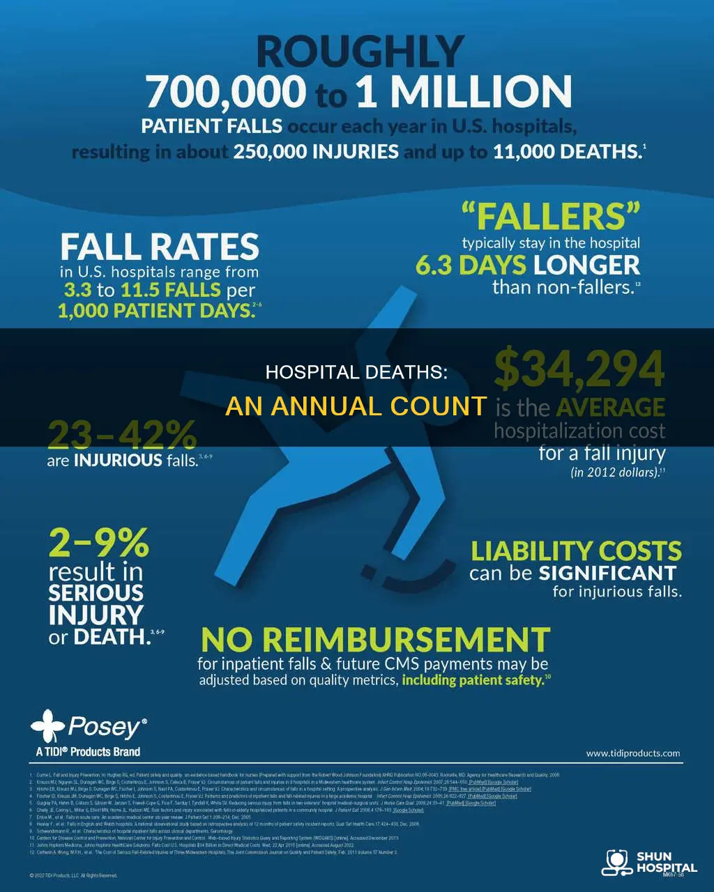 how many people die in hospitals annually