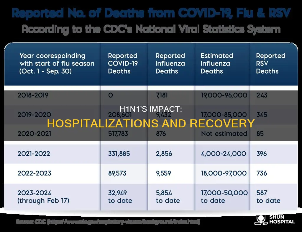 how many people were hospitalized for h1n1