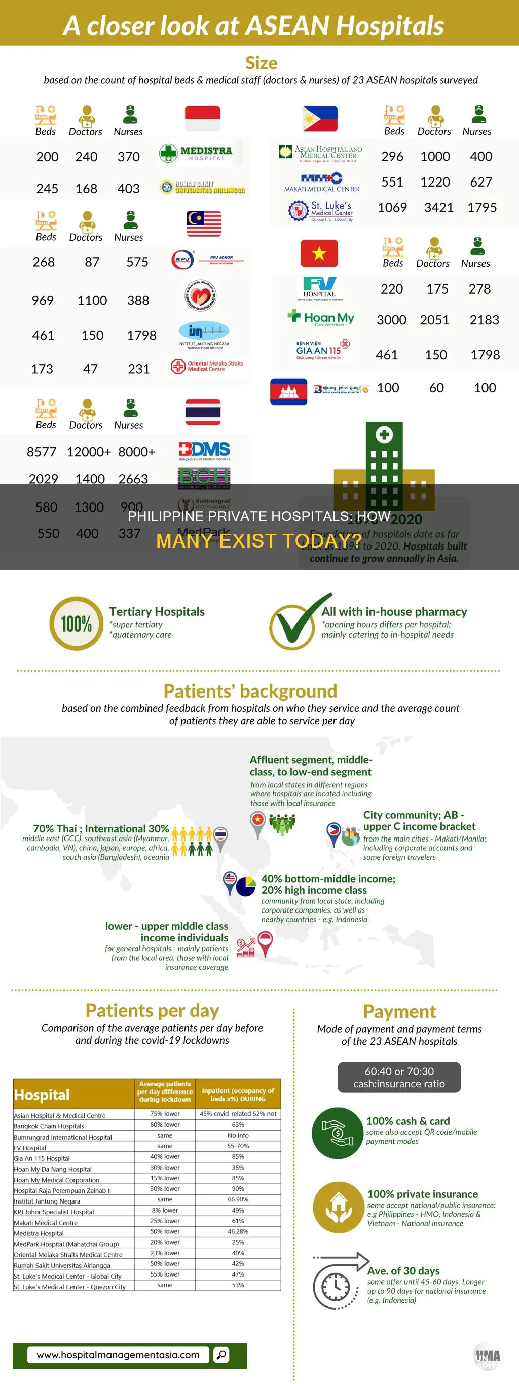 how many private hospitals in the philippines