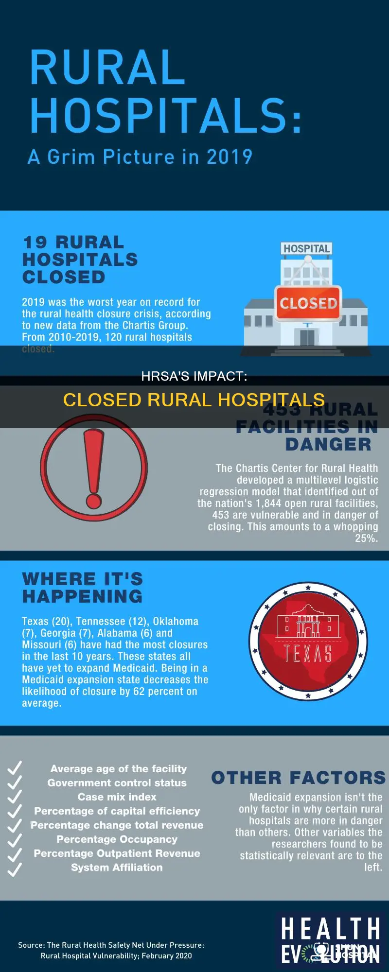 how many rural hospitals have closed hrsa