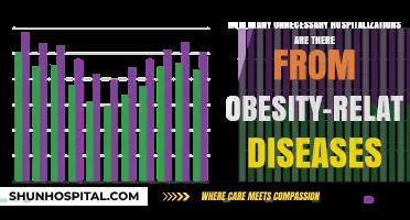 Unnecessary Hospitalizations: The Hidden Toll of Obesity-Related Diseases