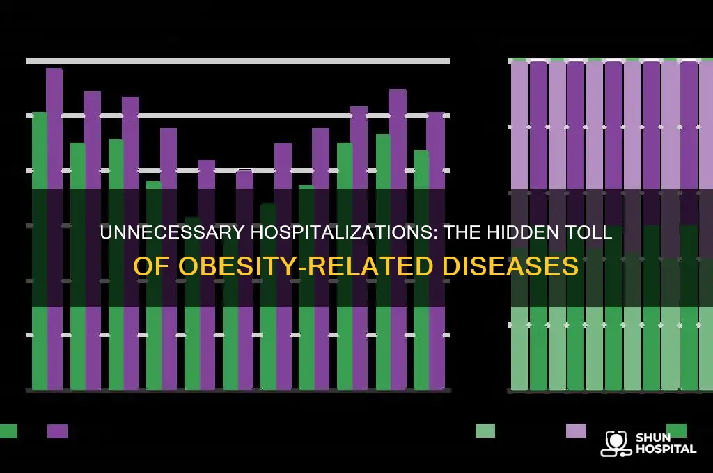 how many unnecessary hospitalizations are there from obesity-related diseases
