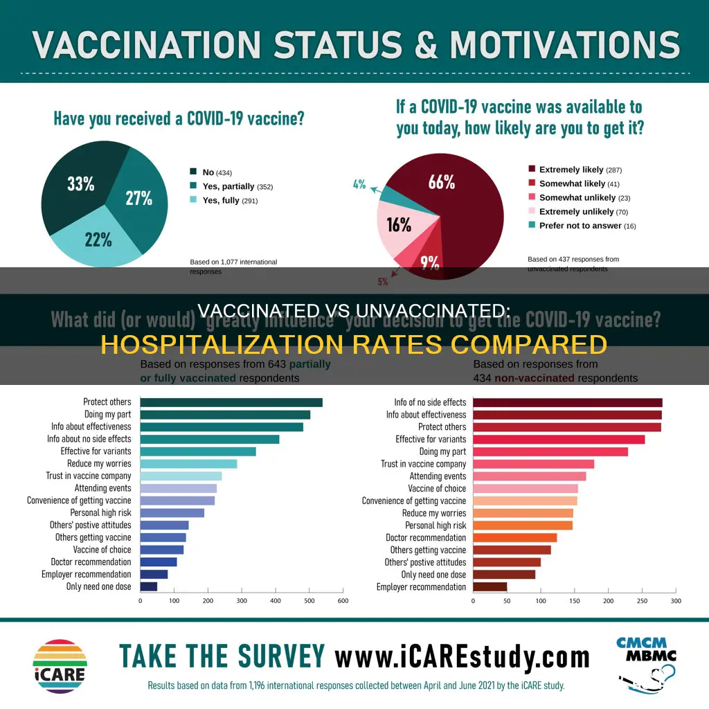 how many vaccinated vs unvaccinated in hospital