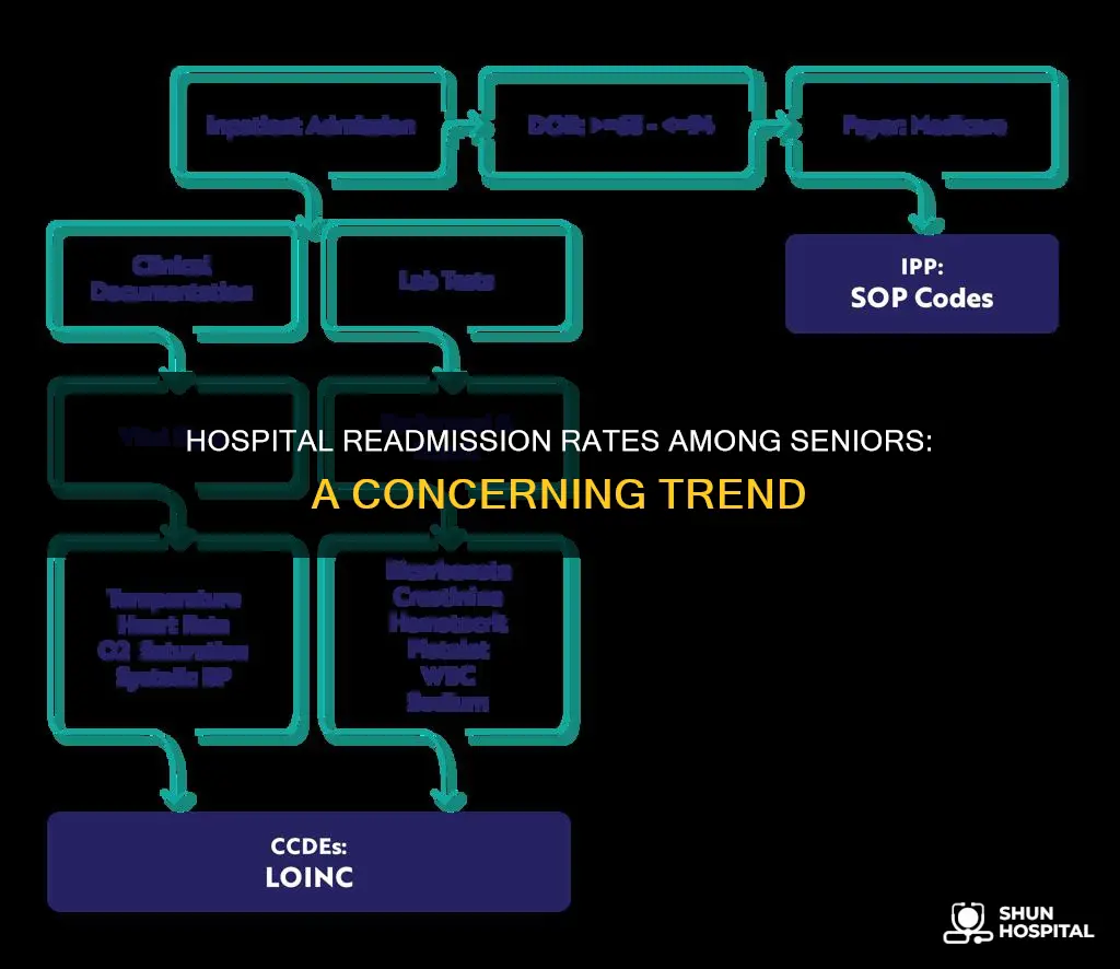 how often are seniors readmitted to hospitals