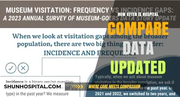 Hospital Compare Data: Updates and Frequency