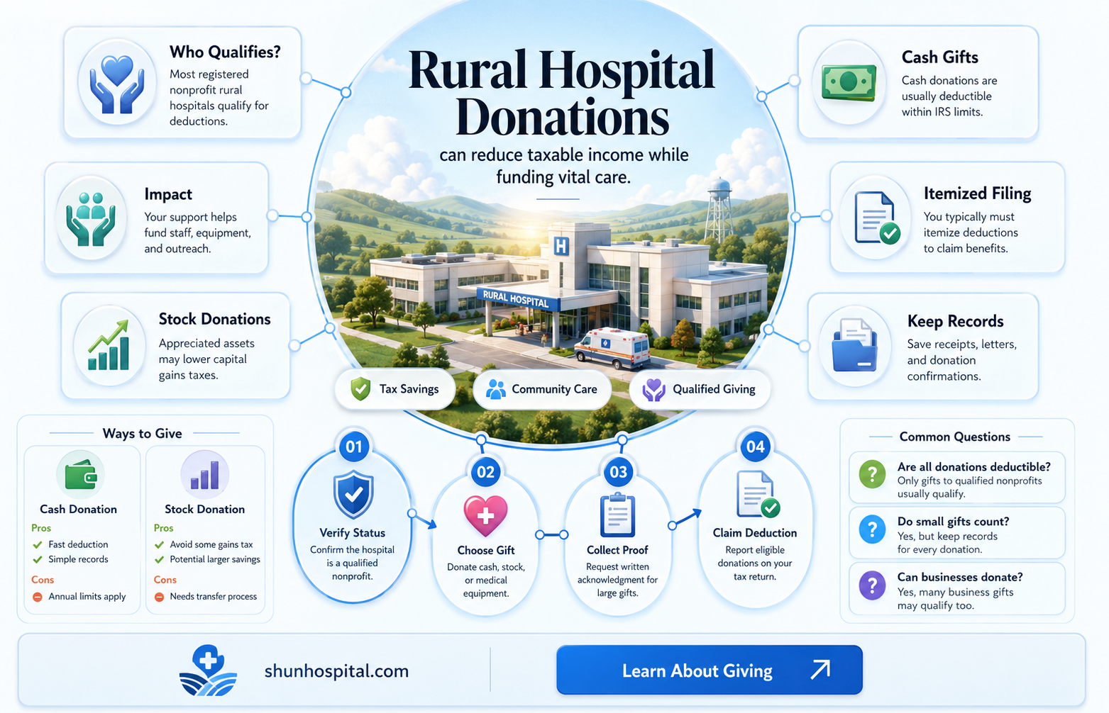 are contributions to rural hospitals tax deductible