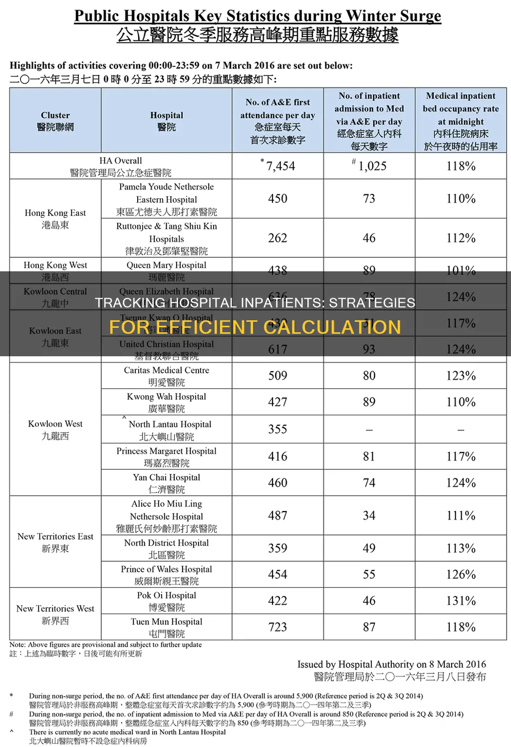 how to calculatenumber of inpatiients in hospital