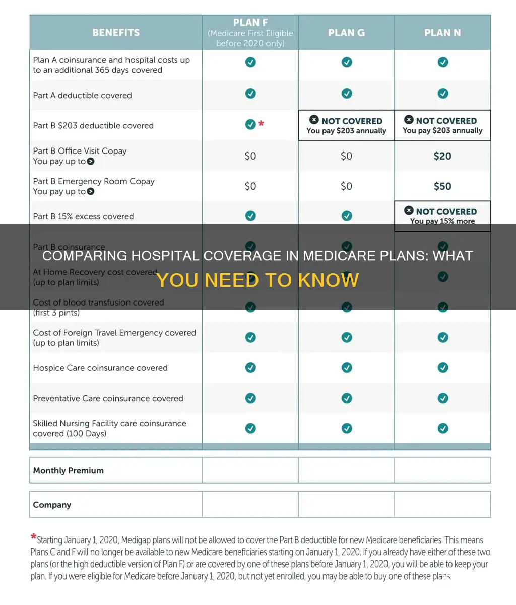 how to compare medicare plans hospital coverage