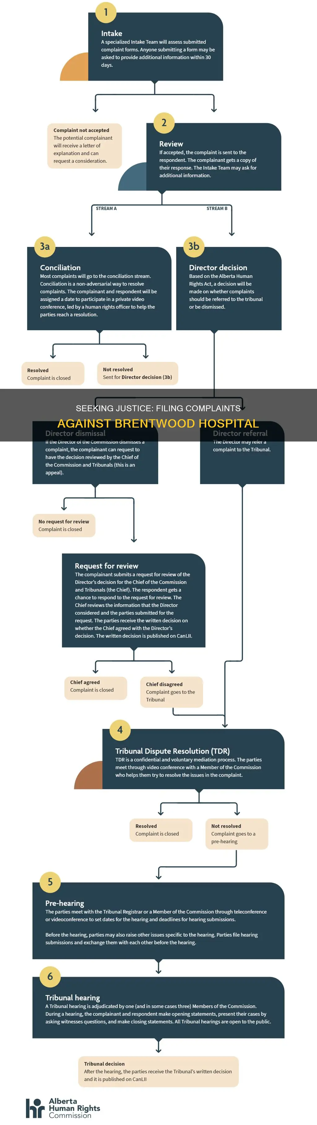 how to file complaint on brentwood hospital
