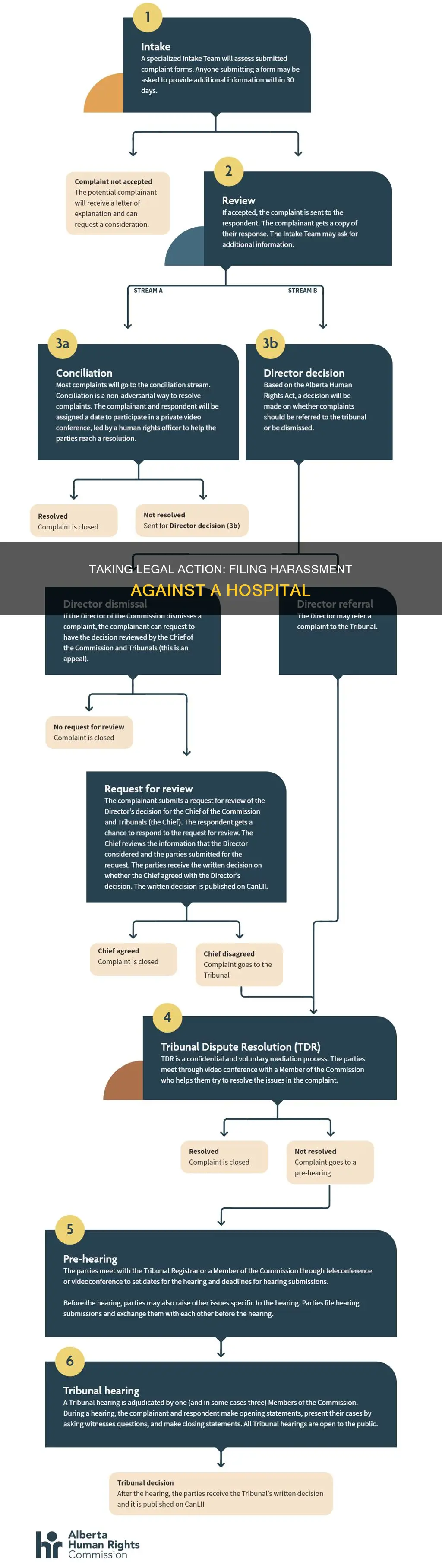 how to file harassment against a hospital
