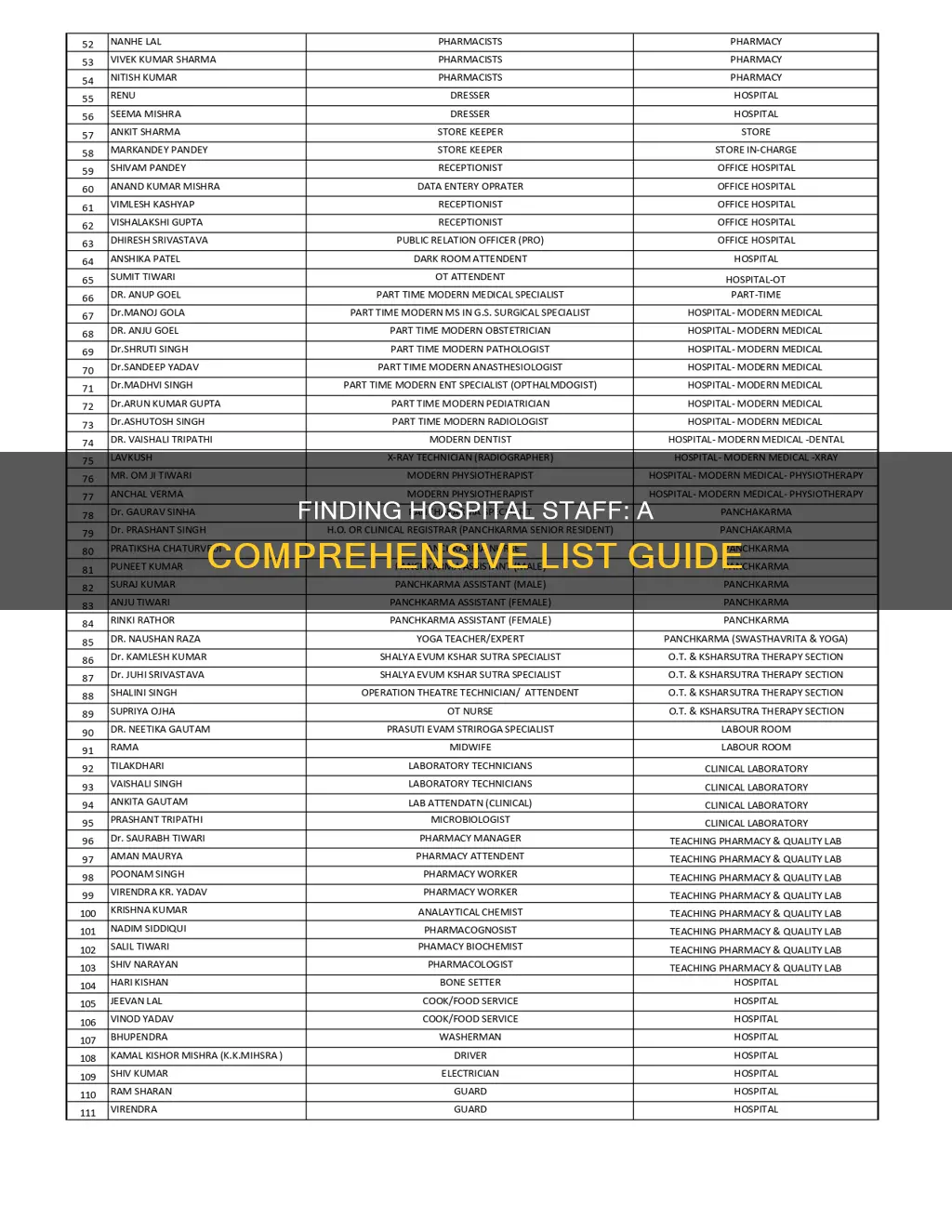 how to find list of hospital staff