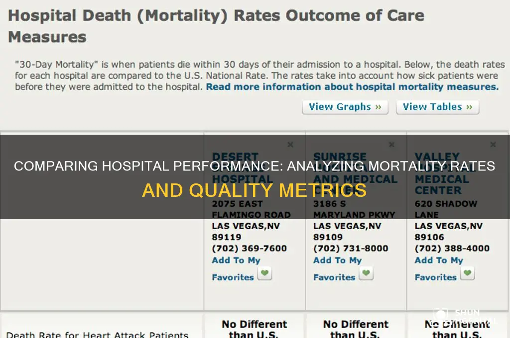 how to hospitals compare things such as mortality rate