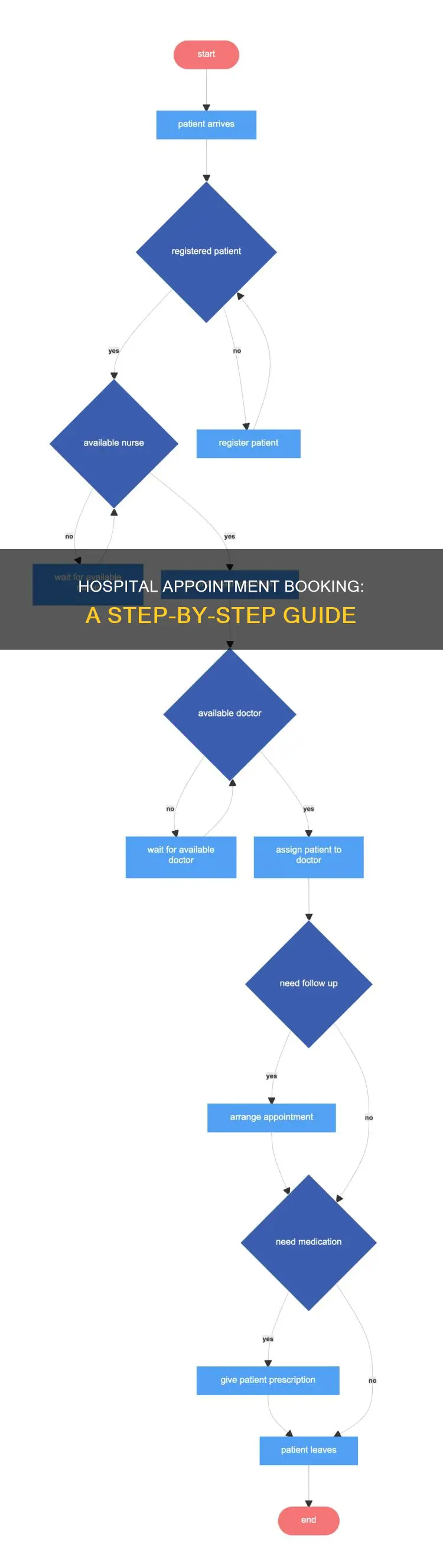 how to make an appointment in hospital