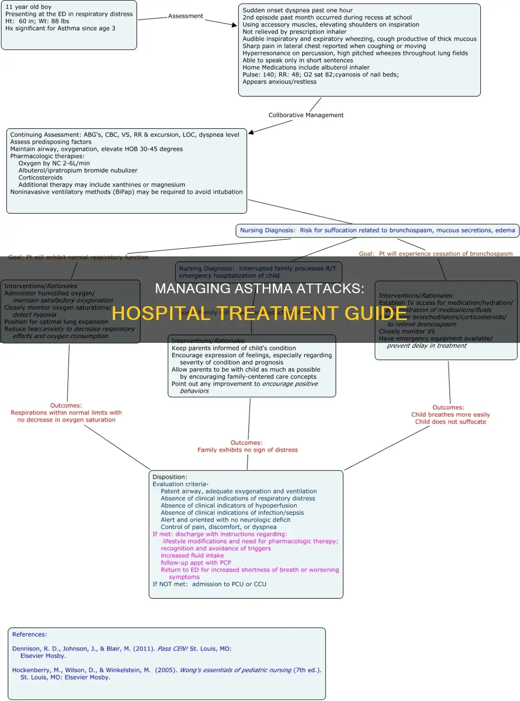how to manage asthma attack in hospital