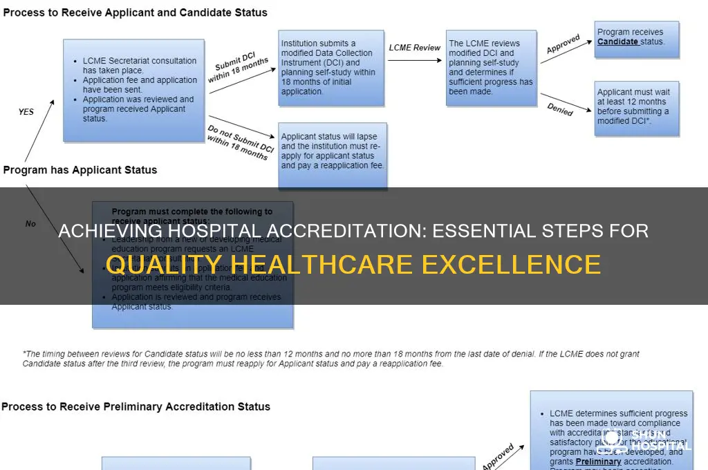 how to obtain hospital accreditation