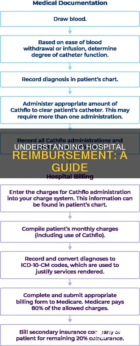 how your hospital is reimbursed power point