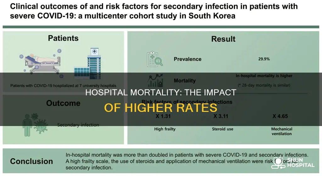 is associated with higher in-hospital mortality