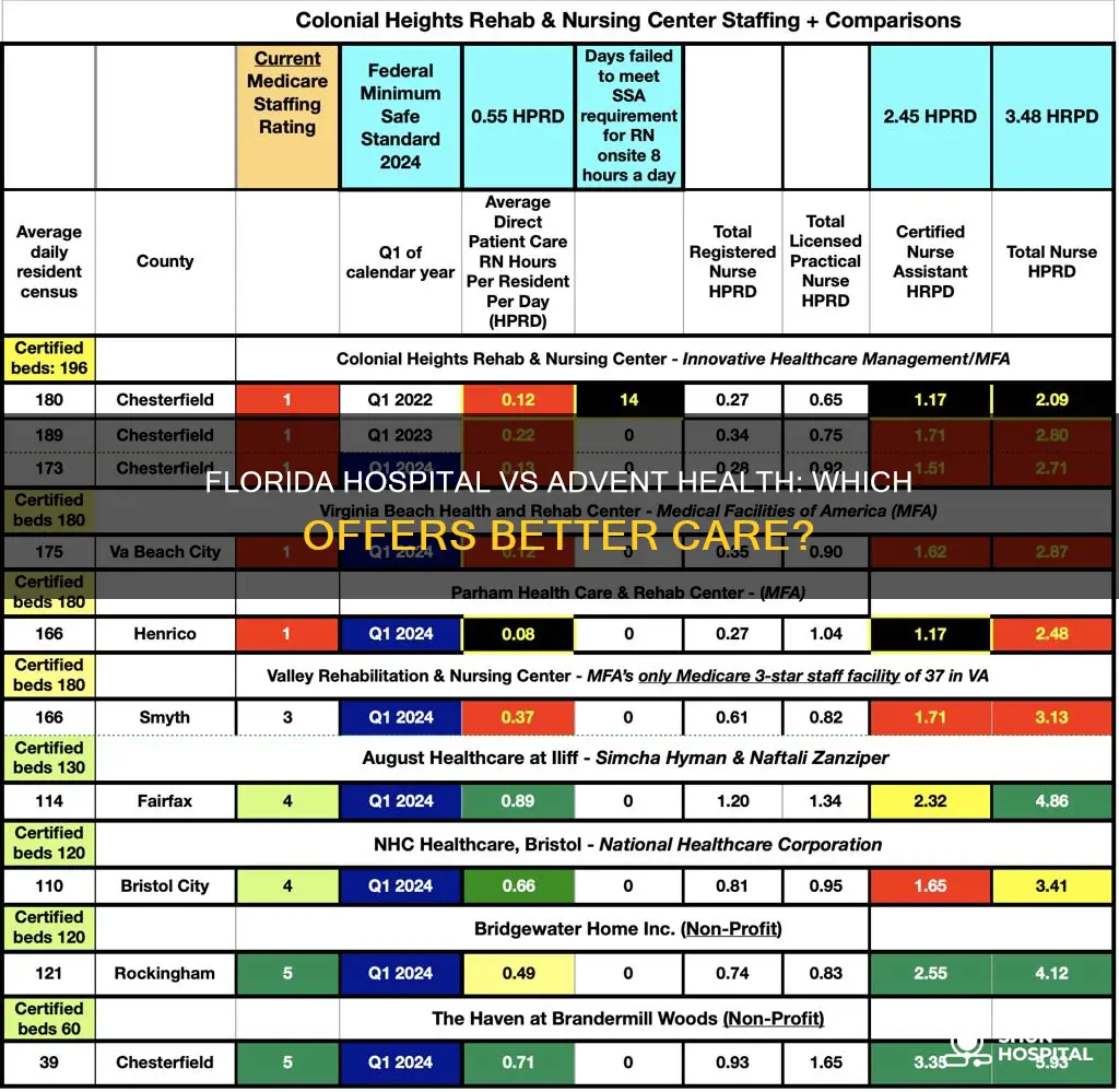is florida hospital or advent health better
