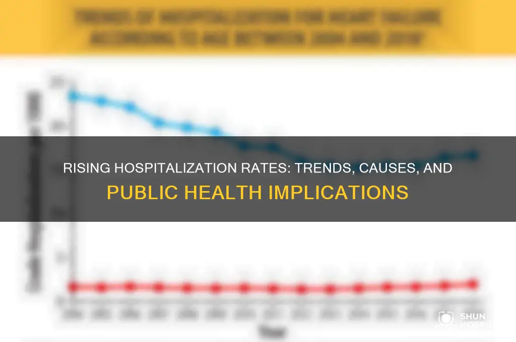 is hospitalization rate increasing