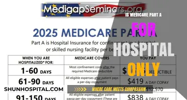 Medicare Part A: Hospitalization and More