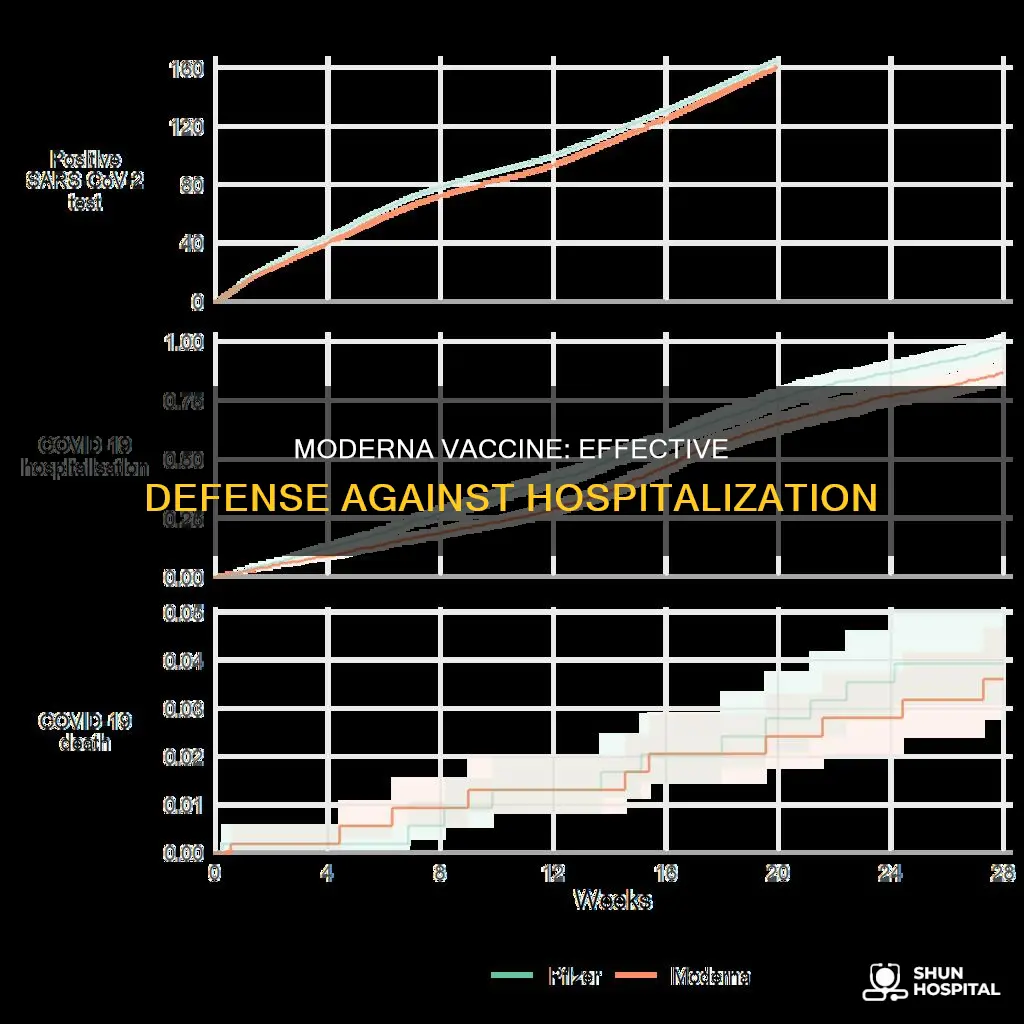 is moderna vaccine 100 effective against hospitalization
