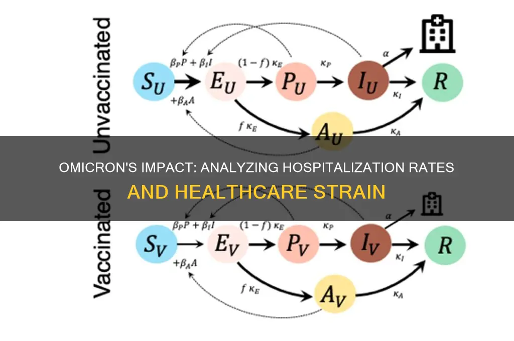 is omicron causing hospitalization