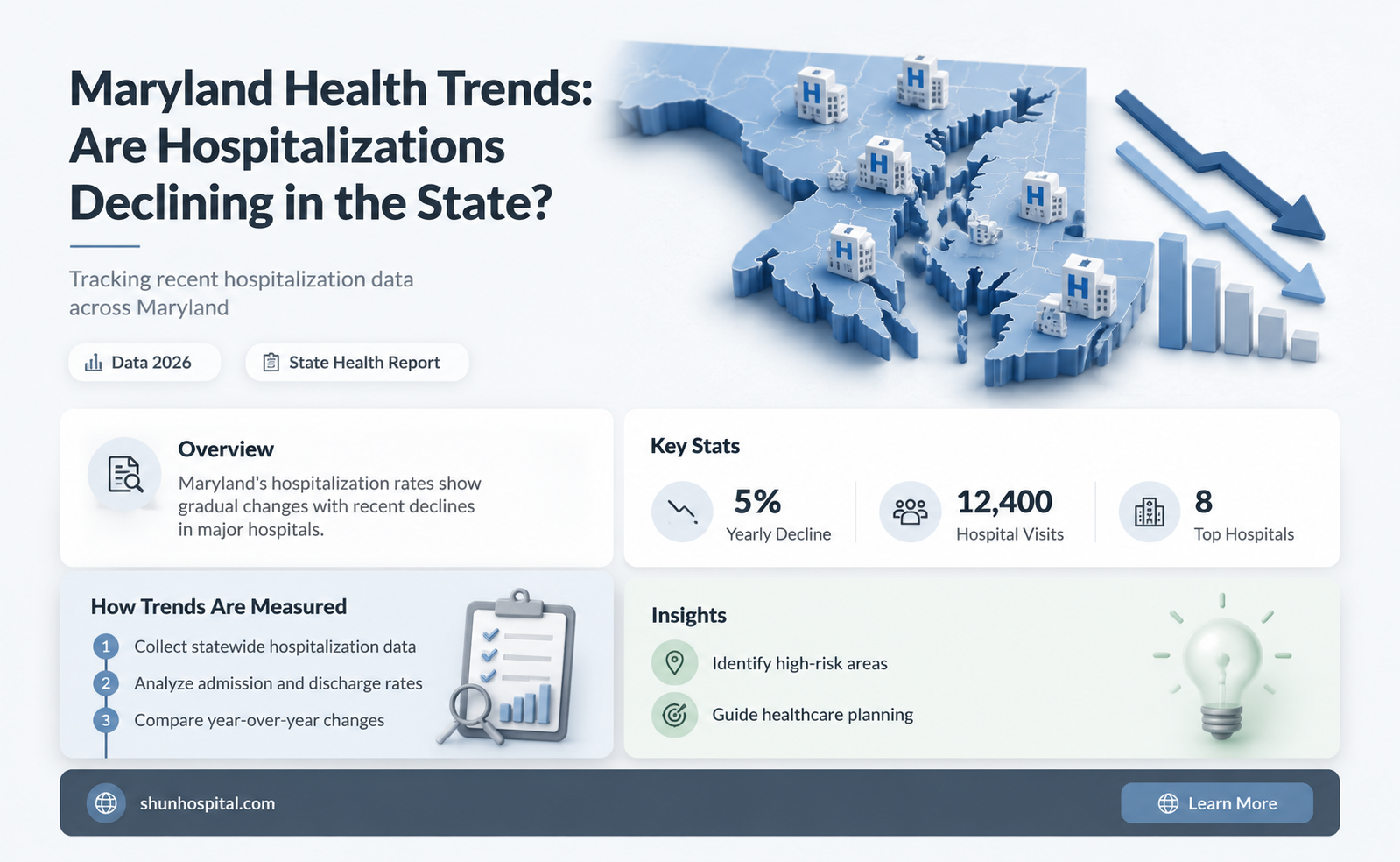 are hospitalizations down in maryland