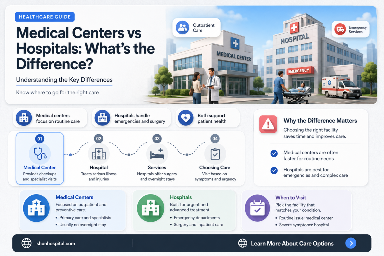 are hospitals and medical centers the same