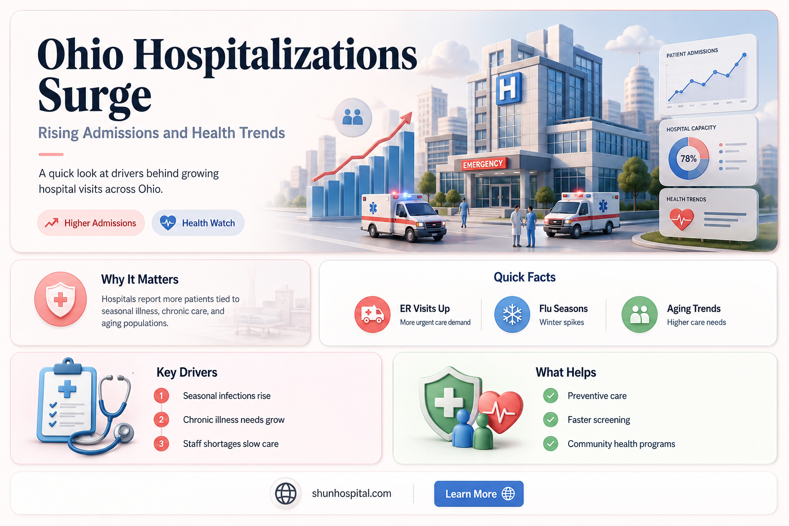 are hospitalizations up in ohio