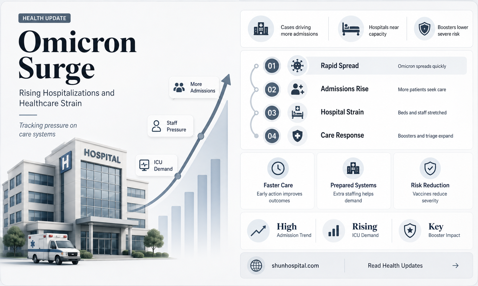 are hospitalizations increasing with omicron