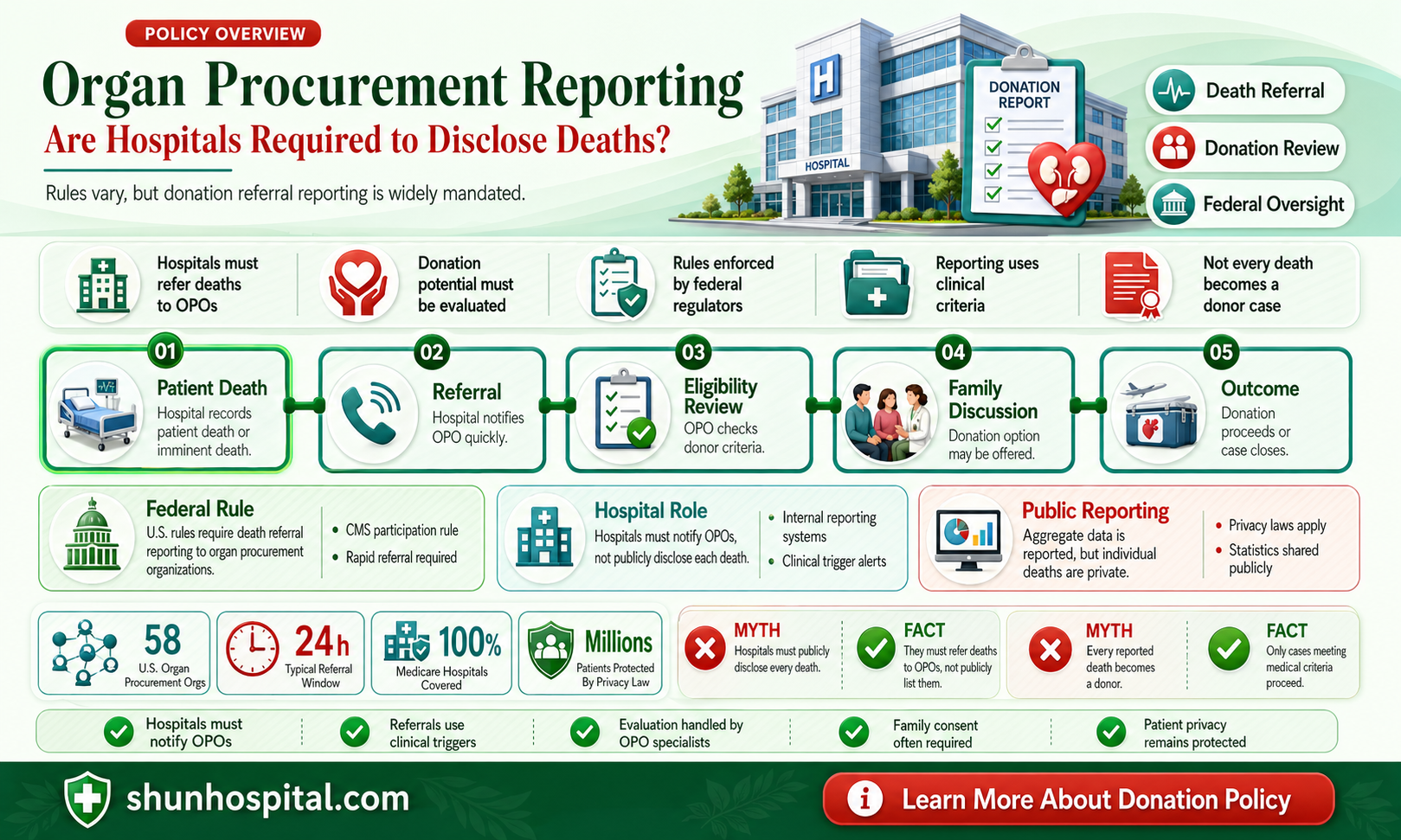 are all hospitals required to report deaths for organ procurement
