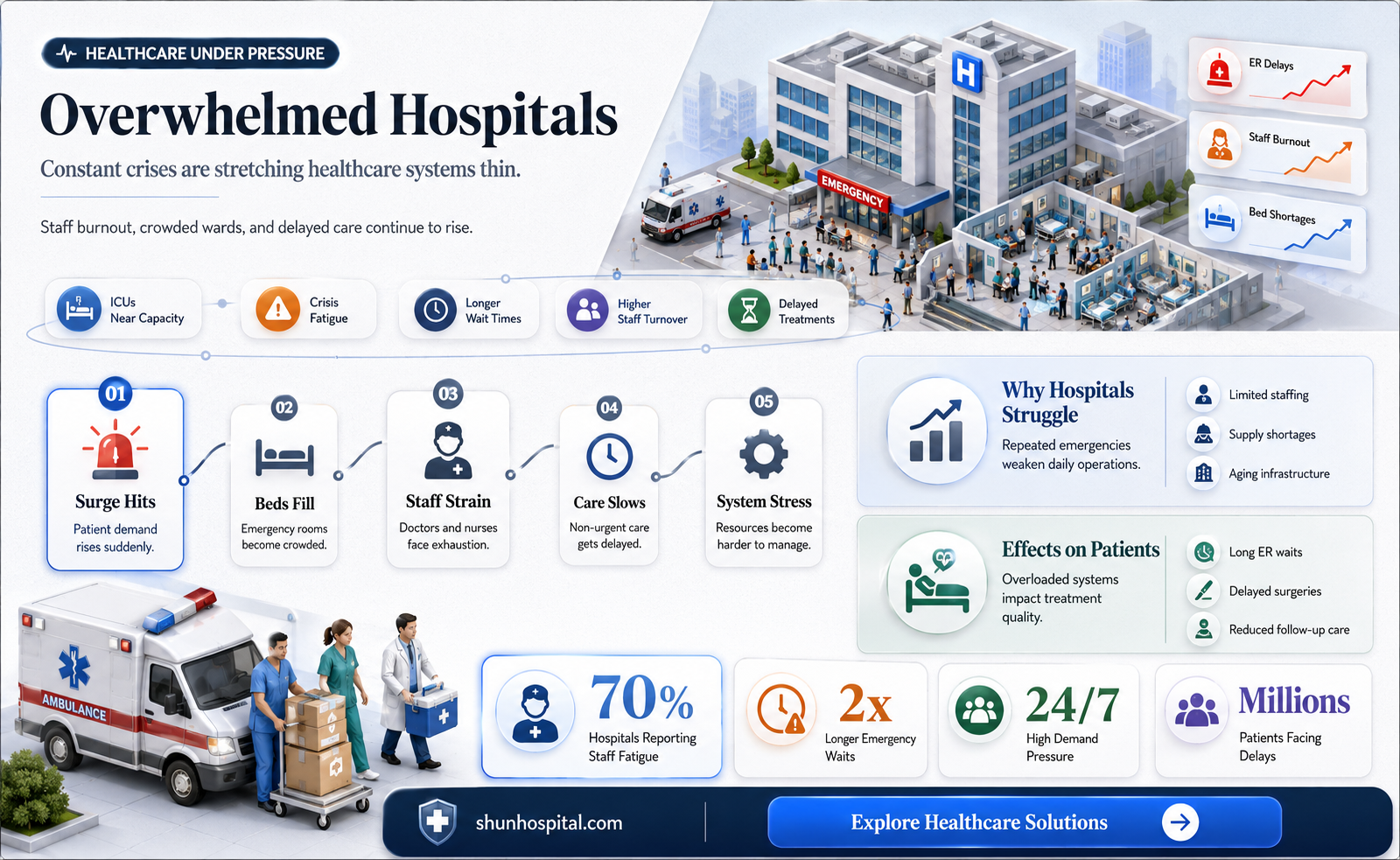 are constant crisis fills hospitals